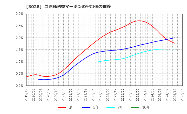 3028 (株)アルペン: 当期純利益マージンの平均値の推移