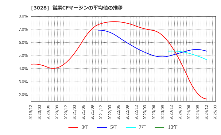3028 (株)アルペン: 営業CFマージンの平均値の推移
