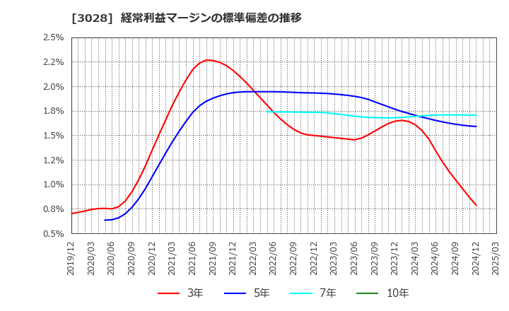 3028 (株)アルペン: 経常利益マージンの標準偏差の推移