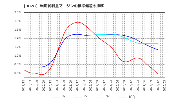 3028 (株)アルペン: 当期純利益マージンの標準偏差の推移