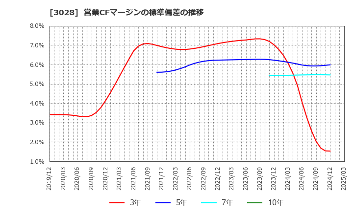 3028 (株)アルペン: 営業CFマージンの標準偏差の推移