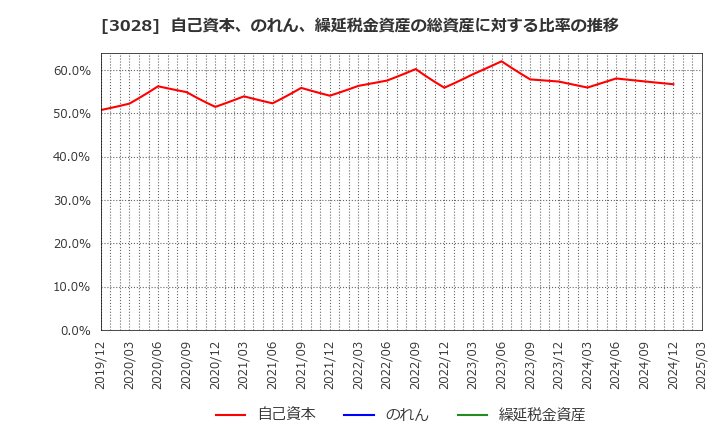 3028 (株)アルペン: 自己資本、のれん、繰延税金資産の総資産に対する比率の推移
