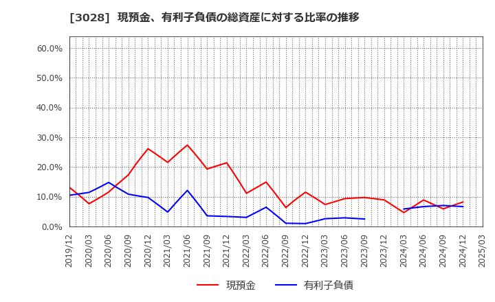 3028 (株)アルペン: 現預金、有利子負債の総資産に対する比率の推移