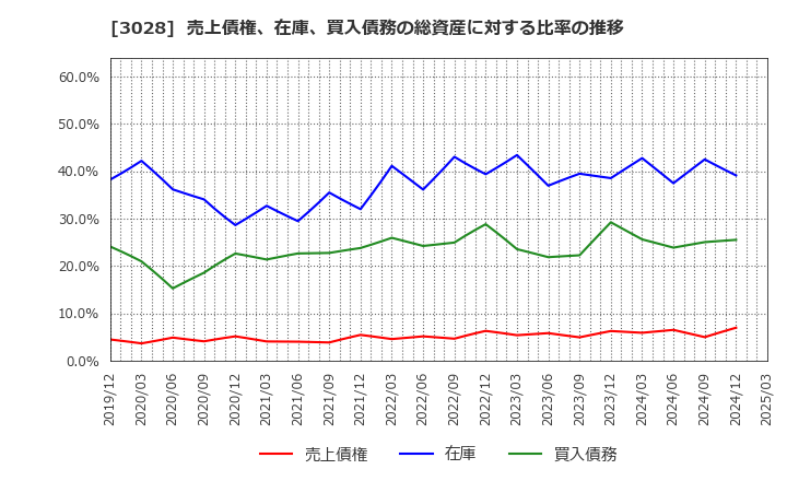 3028 (株)アルペン: 売上債権、在庫、買入債務の総資産に対する比率の推移
