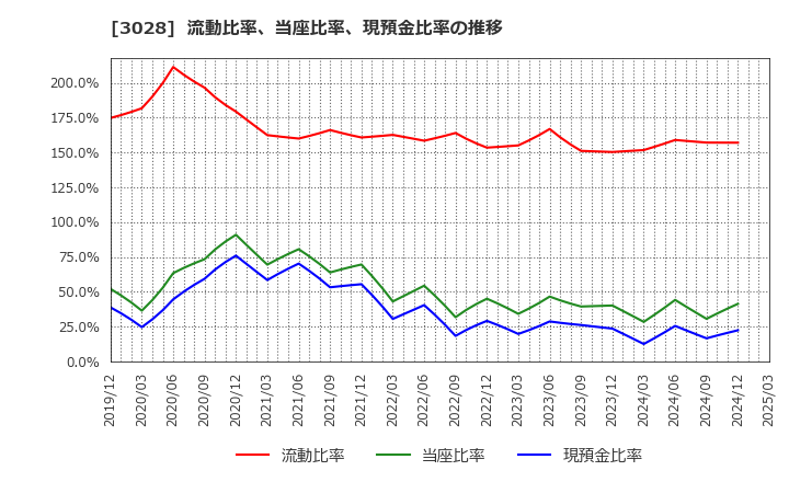 3028 (株)アルペン: 流動比率、当座比率、現預金比率の推移