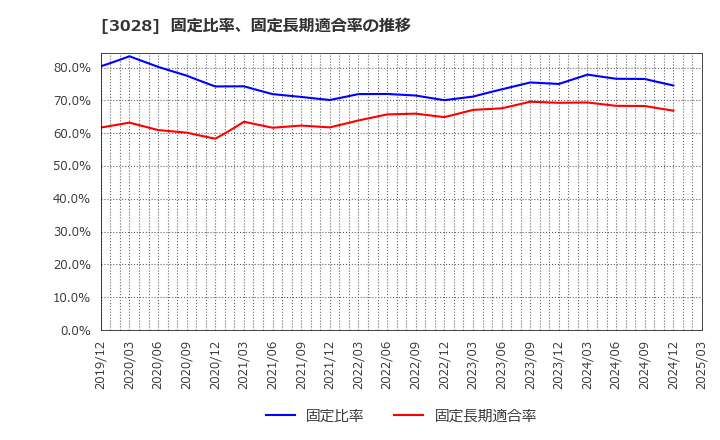 3028 (株)アルペン: 固定比率、固定長期適合率の推移