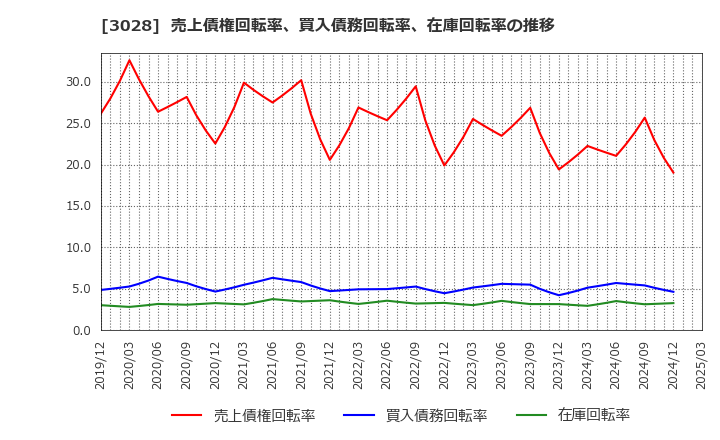 3028 (株)アルペン: 売上債権回転率、買入債務回転率、在庫回転率の推移