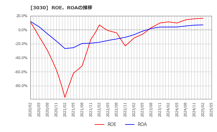 3030 (株)ハブ: ROE、ROAの推移