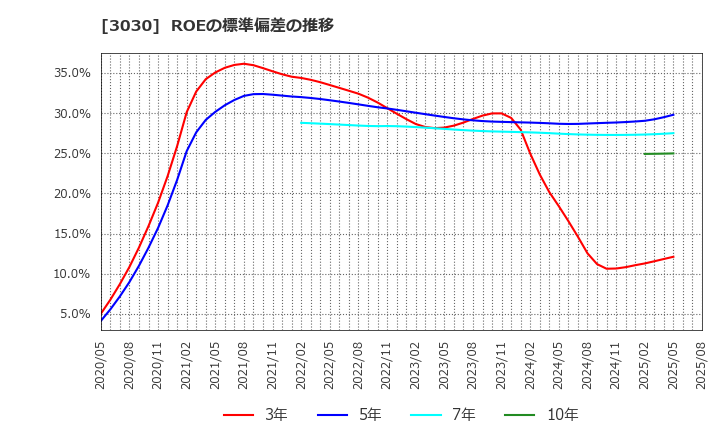 3030 (株)ハブ: ROEの標準偏差の推移