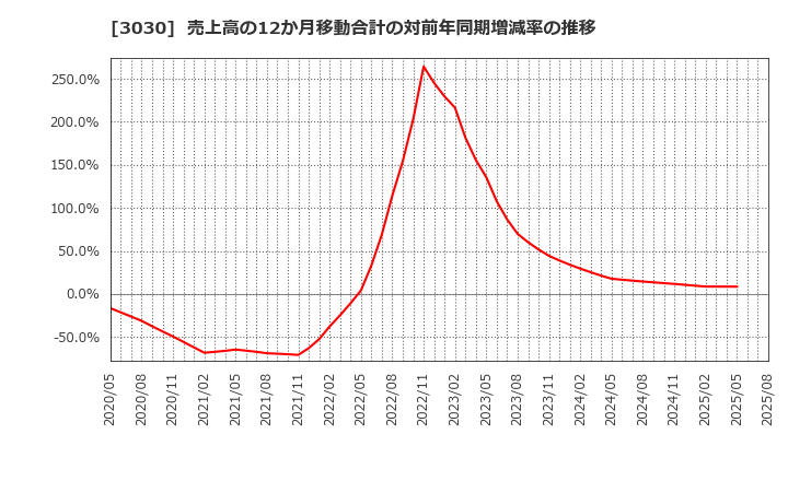 3030 (株)ハブ: 売上高の12か月移動合計の対前年同期増減率の推移