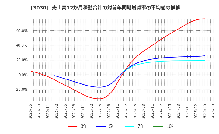 3030 (株)ハブ: 売上高12か月移動合計の対前年同期増減率の平均値の推移