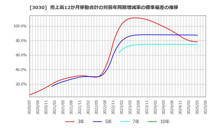 3030 (株)ハブ: 売上高12か月移動合計の対前年同期増減率の標準偏差の推移