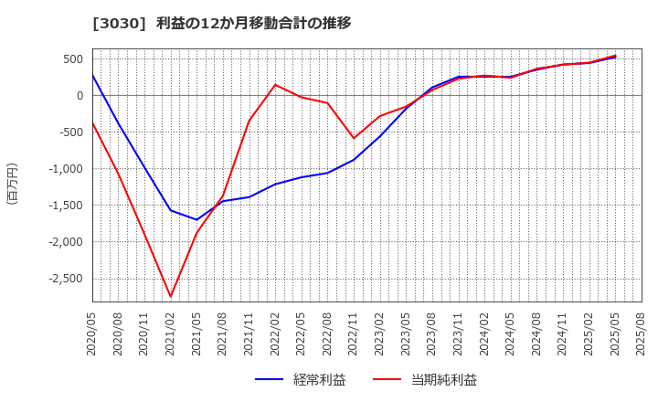 3030 (株)ハブ: 利益の12か月移動合計の推移