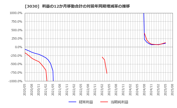 3030 (株)ハブ: 利益の12か月移動合計の対前年同期増減率の推移