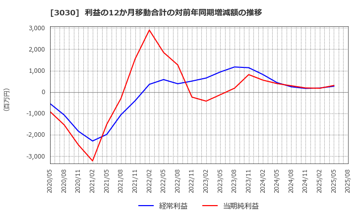3030 (株)ハブ: 利益の12か月移動合計の対前年同期増減額の推移