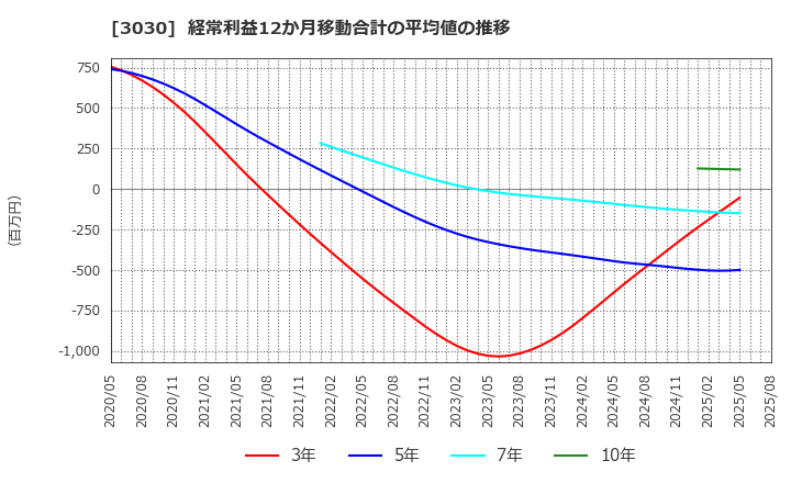 3030 (株)ハブ: 経常利益12か月移動合計の平均値の推移