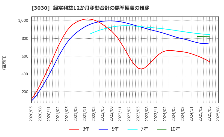 3030 (株)ハブ: 経常利益12か月移動合計の標準偏差の推移