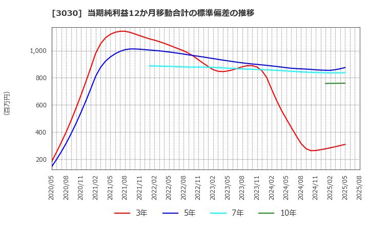 3030 (株)ハブ: 当期純利益12か月移動合計の標準偏差の推移