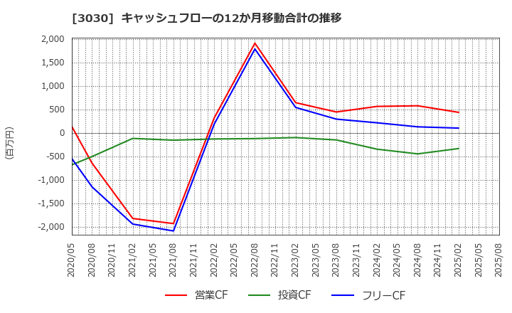 3030 (株)ハブ: キャッシュフローの12か月移動合計の推移
