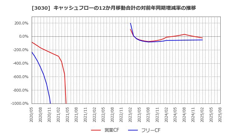 3030 (株)ハブ: キャッシュフローの12か月移動合計の対前年同期増減率の推移