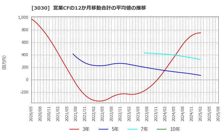 3030 (株)ハブ: 営業CFの12か月移動合計の平均値の推移