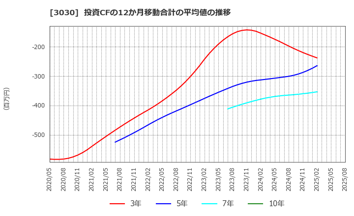 3030 (株)ハブ: 投資CFの12か月移動合計の平均値の推移