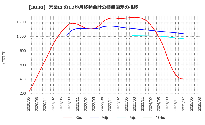 3030 (株)ハブ: 営業CFの12か月移動合計の標準偏差の推移