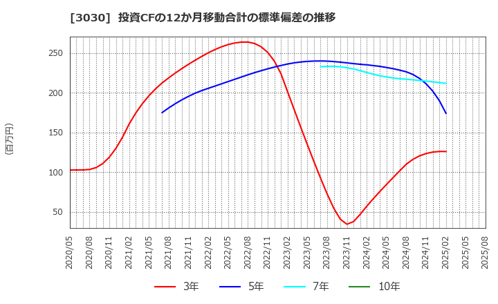 3030 (株)ハブ: 投資CFの12か月移動合計の標準偏差の推移