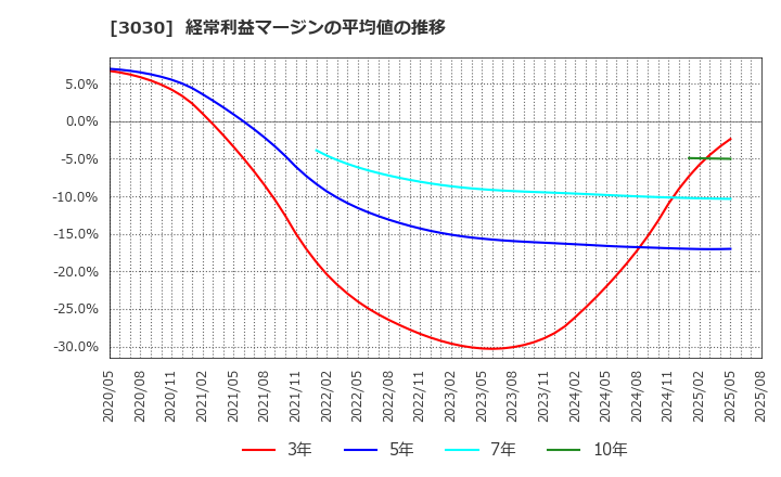 3030 (株)ハブ: 経常利益マージンの平均値の推移