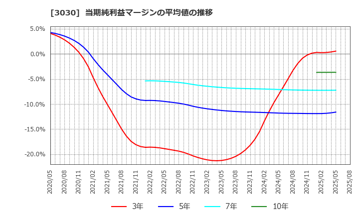 3030 (株)ハブ: 当期純利益マージンの平均値の推移