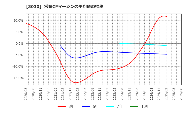 3030 (株)ハブ: 営業CFマージンの平均値の推移