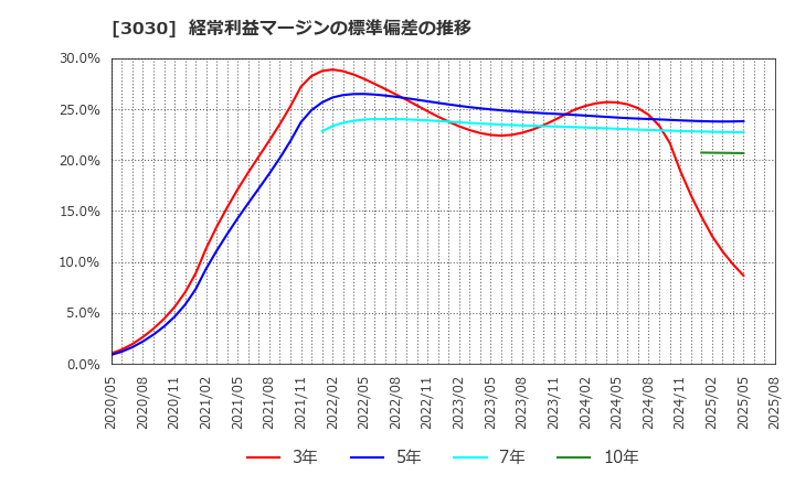 3030 (株)ハブ: 経常利益マージンの標準偏差の推移