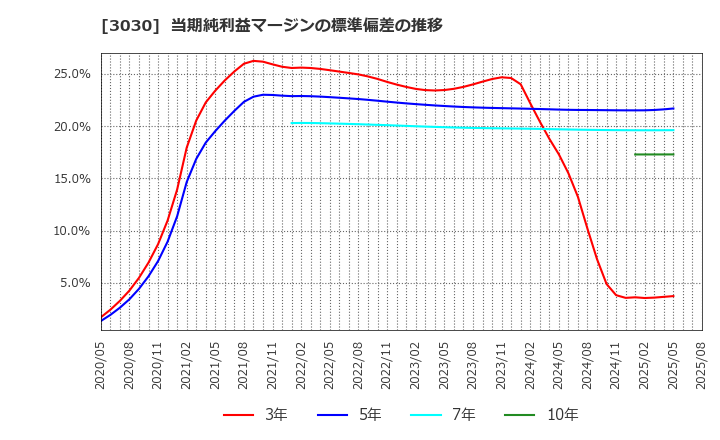 3030 (株)ハブ: 当期純利益マージンの標準偏差の推移