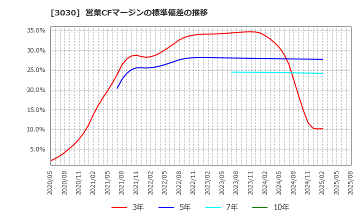3030 (株)ハブ: 営業CFマージンの標準偏差の推移