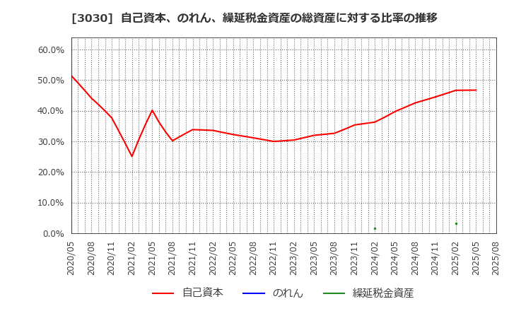 3030 (株)ハブ: 自己資本、のれん、繰延税金資産の総資産に対する比率の推移