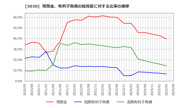 3030 (株)ハブ: 現預金、有利子負債の総資産に対する比率の推移