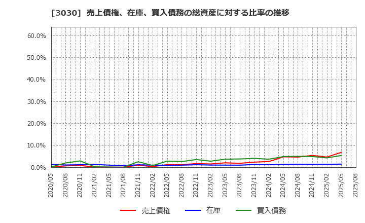 3030 (株)ハブ: 売上債権、在庫、買入債務の総資産に対する比率の推移