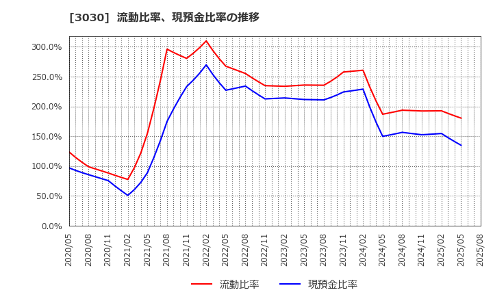 3030 (株)ハブ: 流動比率、現預金比率の推移