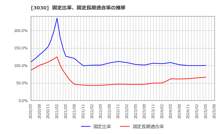 3030 (株)ハブ: 固定比率、固定長期適合率の推移