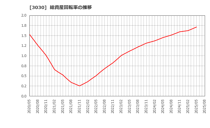 3030 (株)ハブ: 総資産回転率の推移