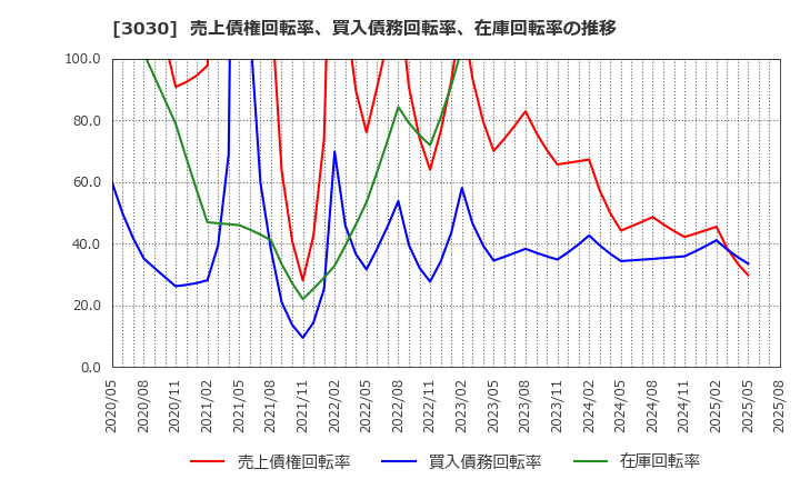 3030 (株)ハブ: 売上債権回転率、買入債務回転率、在庫回転率の推移