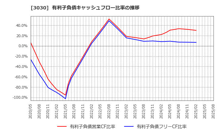 3030 (株)ハブ: 有利子負債キャッシュフロー比率の推移