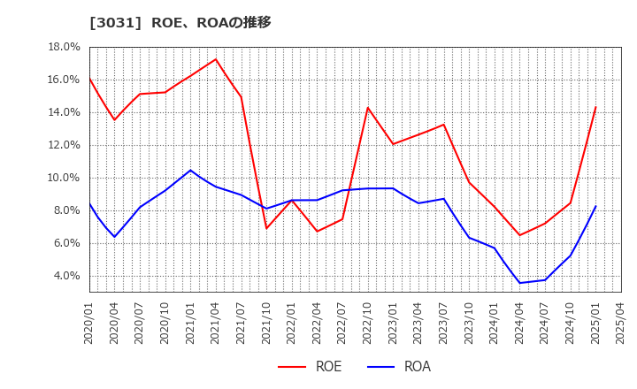 3031 (株)ラクーンホールディングス: ROE、ROAの推移