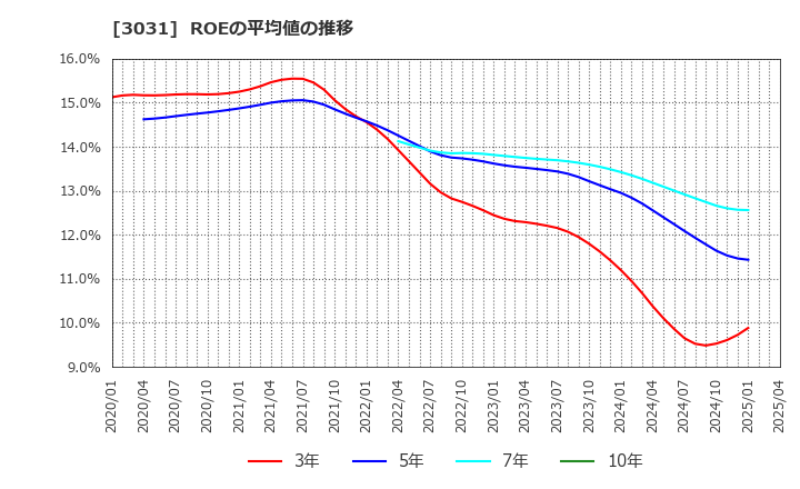 3031 (株)ラクーンホールディングス: ROEの平均値の推移