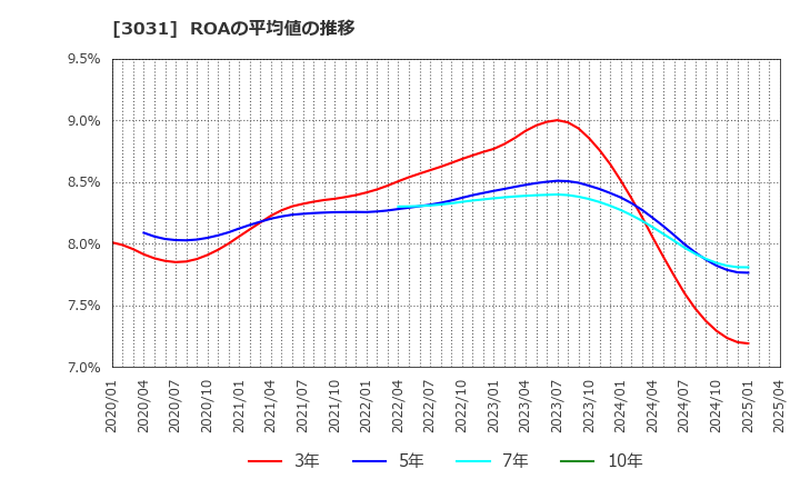 3031 (株)ラクーンホールディングス: ROAの平均値の推移