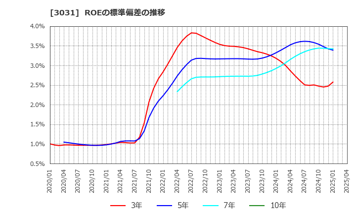 3031 (株)ラクーンホールディングス: ROEの標準偏差の推移
