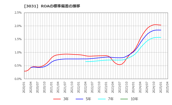 3031 (株)ラクーンホールディングス: ROAの標準偏差の推移
