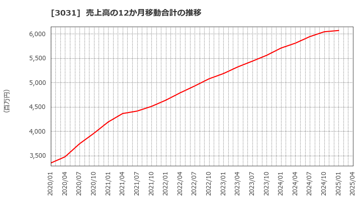 3031 (株)ラクーンホールディングス: 売上高の12か月移動合計の推移