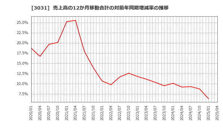 3031 (株)ラクーンホールディングス: 売上高の12か月移動合計の対前年同期増減率の推移