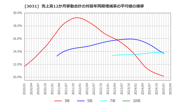 3031 (株)ラクーンホールディングス: 売上高12か月移動合計の対前年同期増減率の平均値の推移